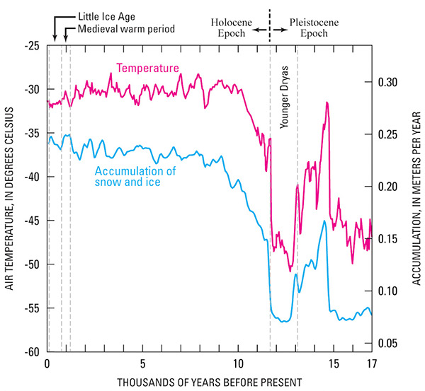 Изменение температуры воздуха и осадков за последние 17 000  лет