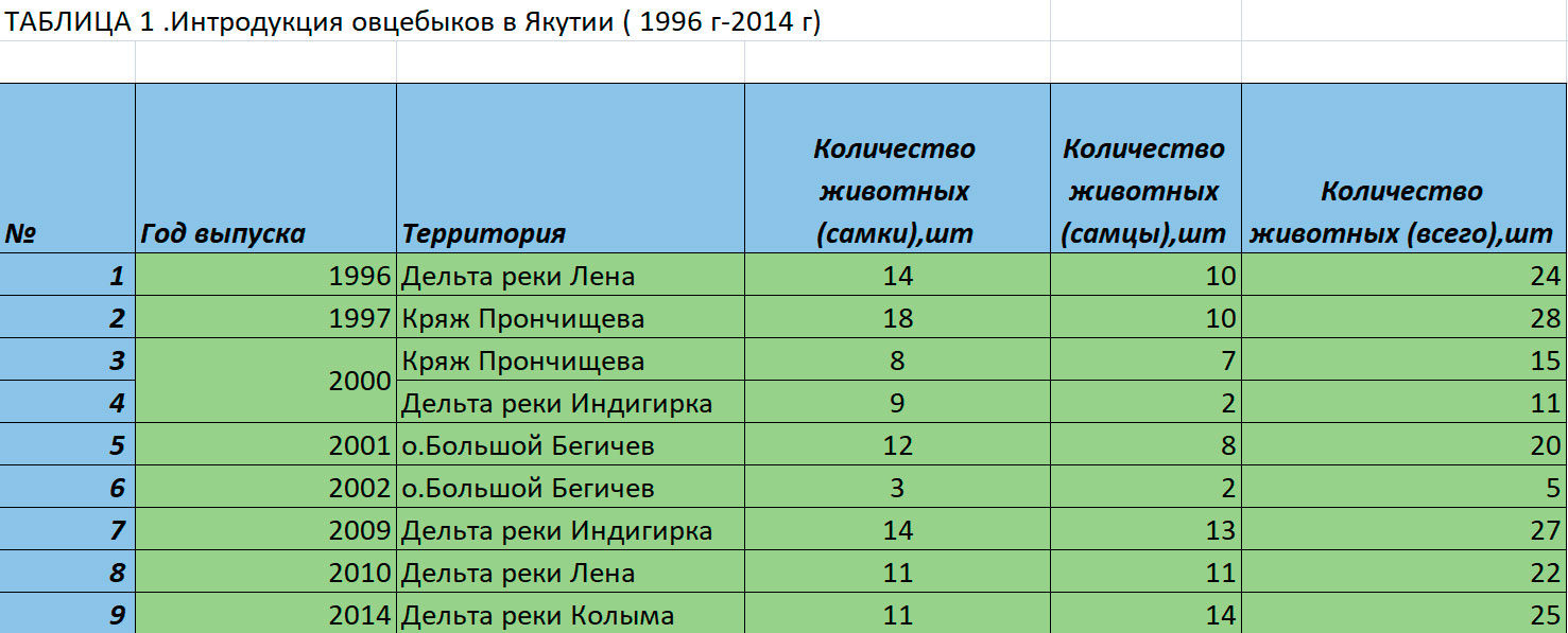 Таблица интродукции овцебыков в Якутии